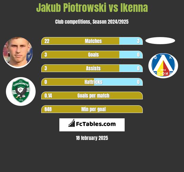 Jakub Piotrowski vs Ikenna h2h player stats