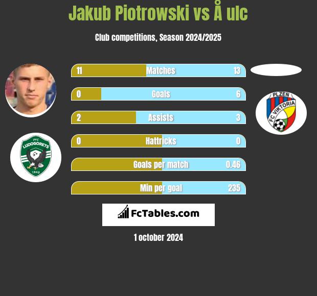 Jakub Piotrowski vs Å ulc h2h player stats