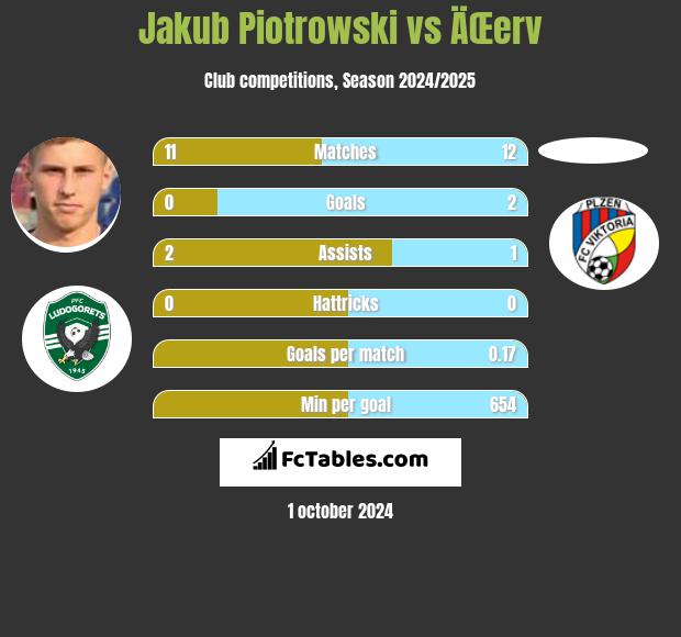 Jakub Piotrowski vs ÄŒerv h2h player stats