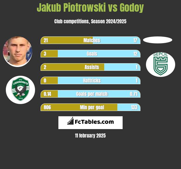 Jakub Piotrowski vs Godoy h2h player stats