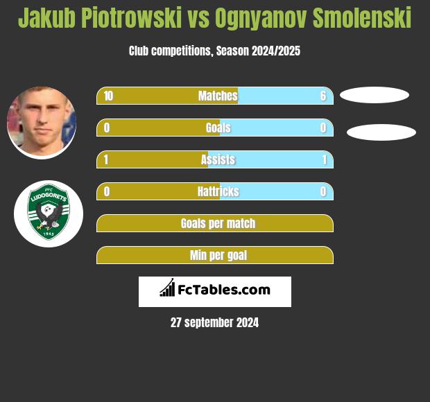 Jakub Piotrowski vs Ognyanov Smolenski h2h player stats