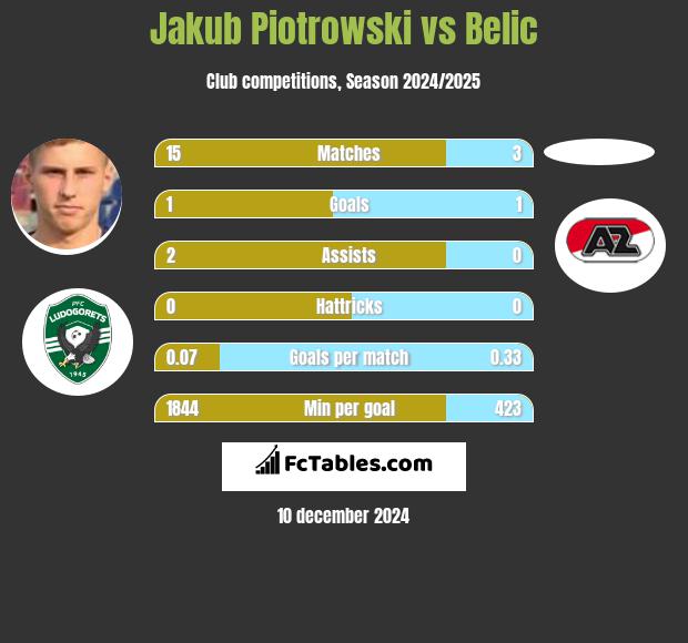 Jakub Piotrowski vs Belic h2h player stats