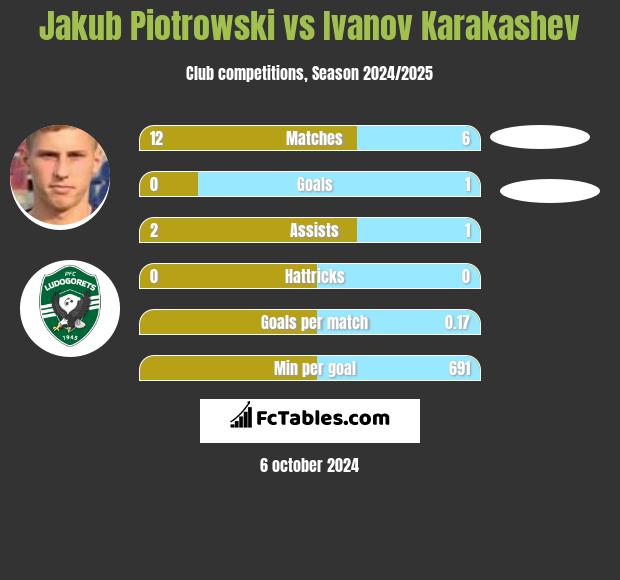 Jakub Piotrowski vs Ivanov Karakashev h2h player stats