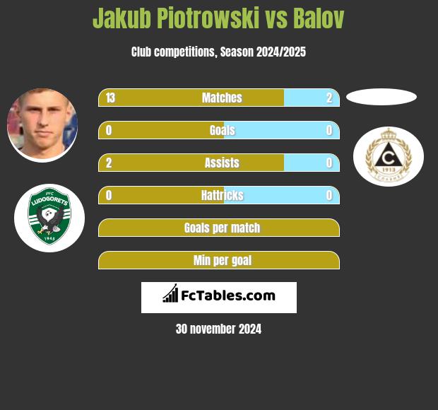 Jakub Piotrowski vs Balov h2h player stats