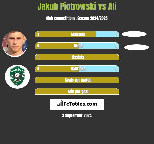 Jakub Piotrowski vs Ali h2h player stats