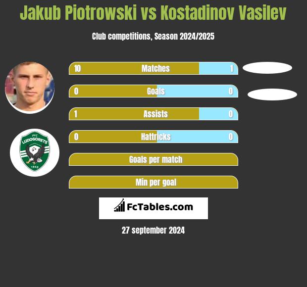 Jakub Piotrowski vs Kostadinov Vasilev h2h player stats