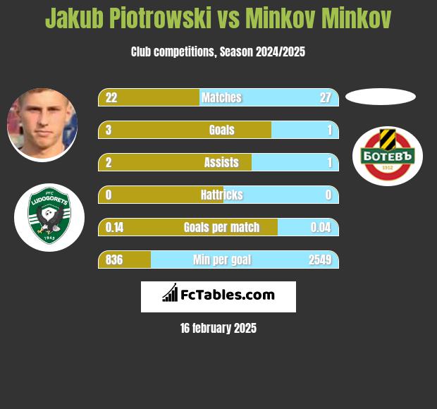 Jakub Piotrowski vs Minkov Minkov h2h player stats