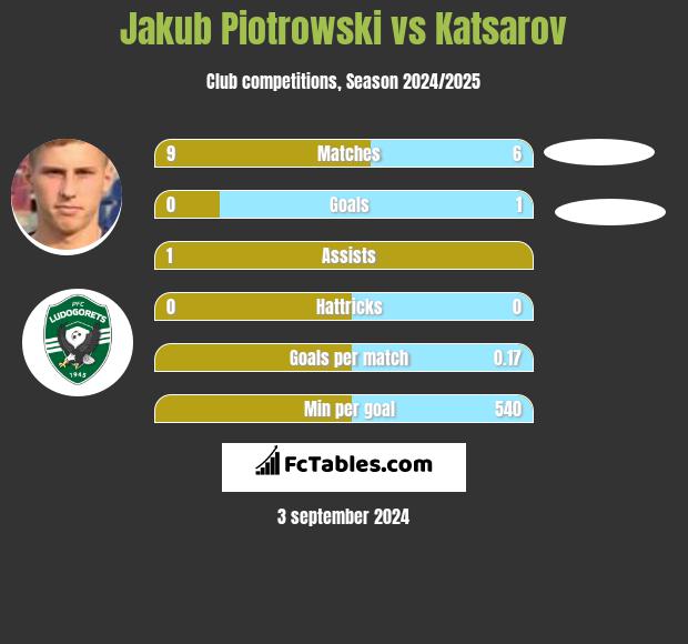 Jakub Piotrowski vs Katsarov h2h player stats