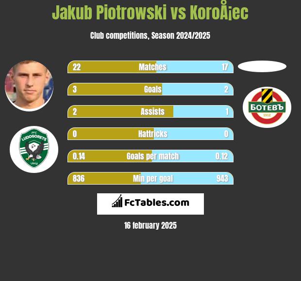 Jakub Piotrowski vs KoroÅ¡ec h2h player stats