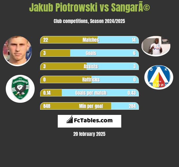 Jakub Piotrowski vs SangarÃ© h2h player stats