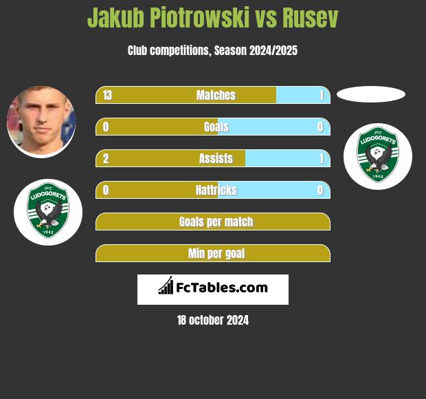 Jakub Piotrowski vs Rusev h2h player stats