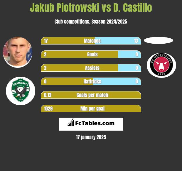 Jakub Piotrowski vs D. Castillo h2h player stats