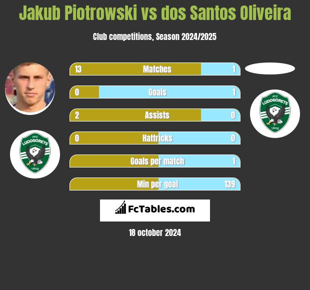 Jakub Piotrowski vs dos Santos Oliveira h2h player stats