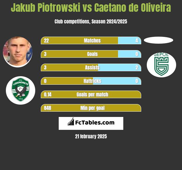 Jakub Piotrowski vs Caetano de Oliveira h2h player stats