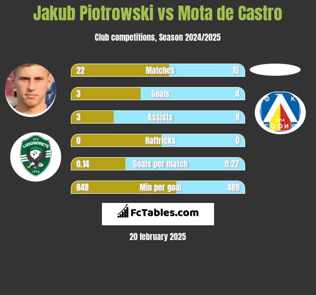 Jakub Piotrowski vs Mota de Castro h2h player stats