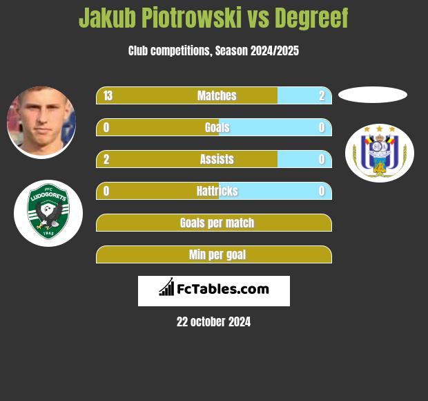 Jakub Piotrowski vs Degreef h2h player stats