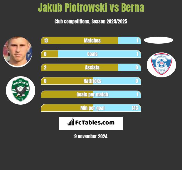 Jakub Piotrowski vs Berna h2h player stats