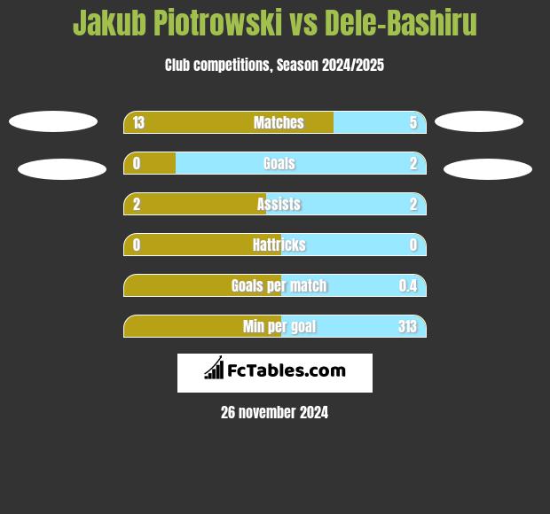 Jakub Piotrowski vs Dele-Bashiru h2h player stats