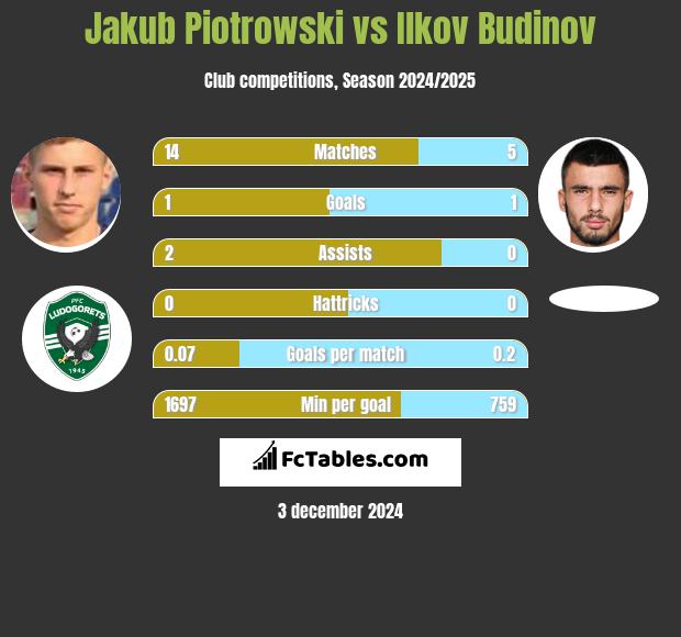 Jakub Piotrowski vs Ilkov Budinov h2h player stats