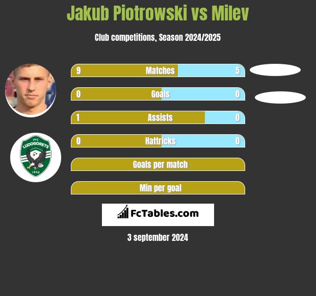 Jakub Piotrowski vs Milev h2h player stats