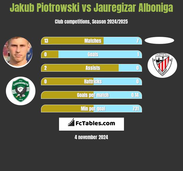 Jakub Piotrowski vs Jauregizar Alboniga h2h player stats