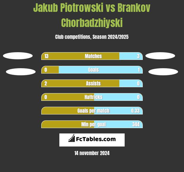 Jakub Piotrowski vs Brankov Chorbadzhiyski h2h player stats