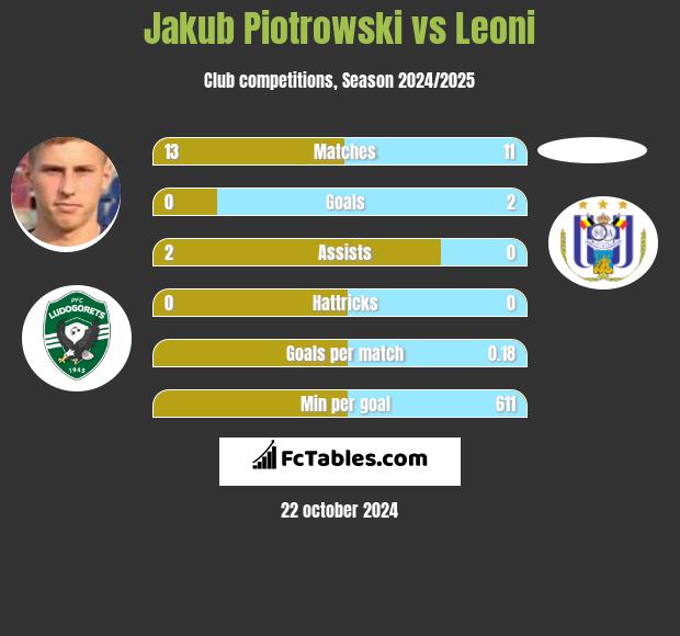 Jakub Piotrowski vs Leoni h2h player stats