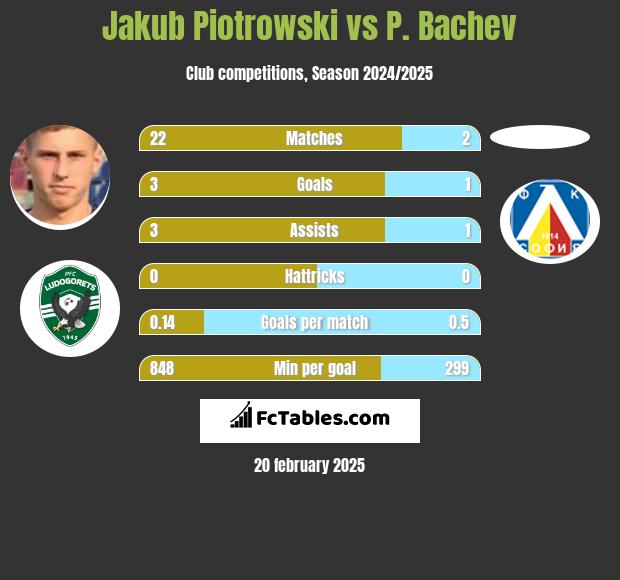 Jakub Piotrowski vs P. Bachev h2h player stats