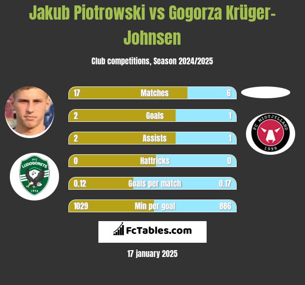 Jakub Piotrowski vs Gogorza Krüger-Johnsen h2h player stats