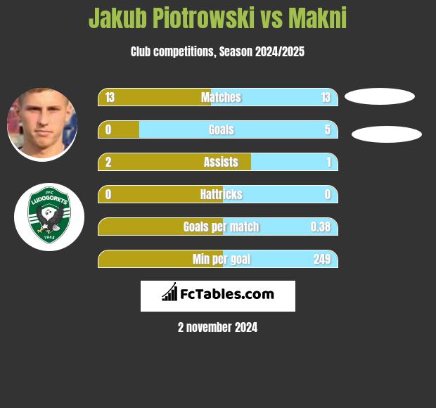 Jakub Piotrowski vs Makni h2h player stats