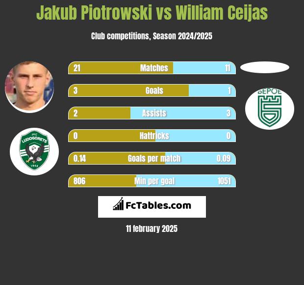 Jakub Piotrowski vs William Ceijas h2h player stats