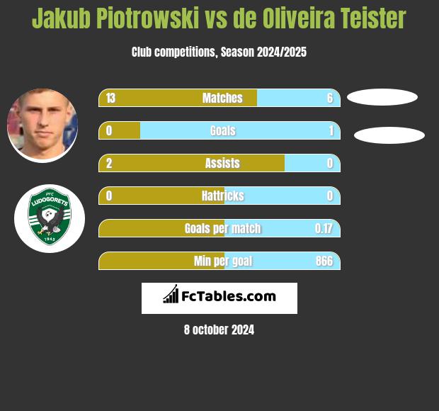 Jakub Piotrowski vs de Oliveira Teister h2h player stats