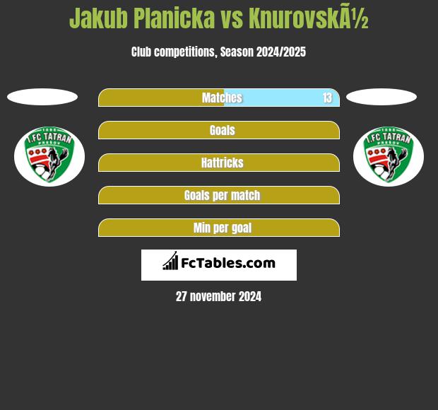 Jakub Planicka vs KnurovskÃ½ h2h player stats