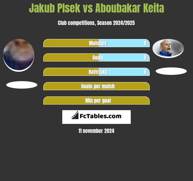 Jakub Plsek vs Aboubakar Keita h2h player stats