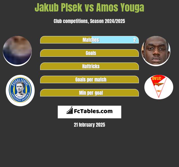 Jakub Plsek vs Amos Youga h2h player stats