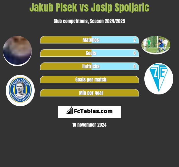 Jakub Plsek vs Josip Spoljaric h2h player stats