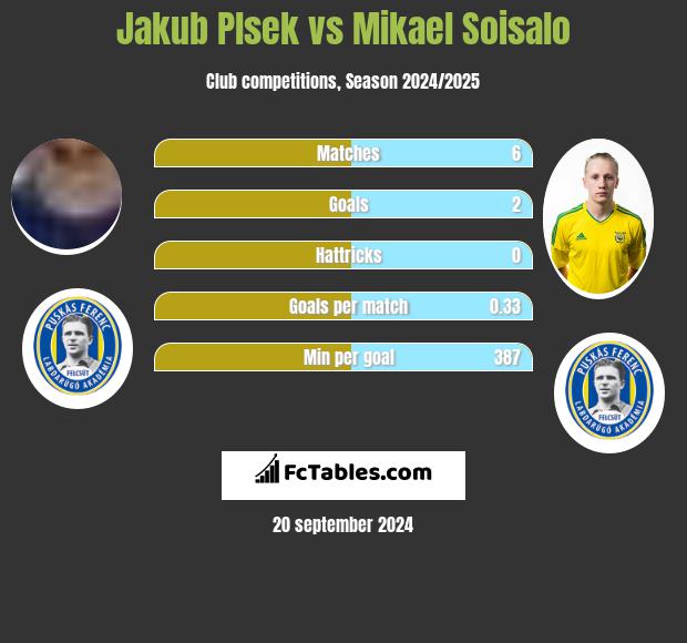 Jakub Plsek vs Mikael Soisalo h2h player stats