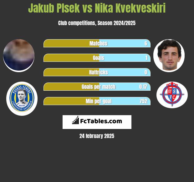 Jakub Plsek vs Nika Kvekveskiri h2h player stats