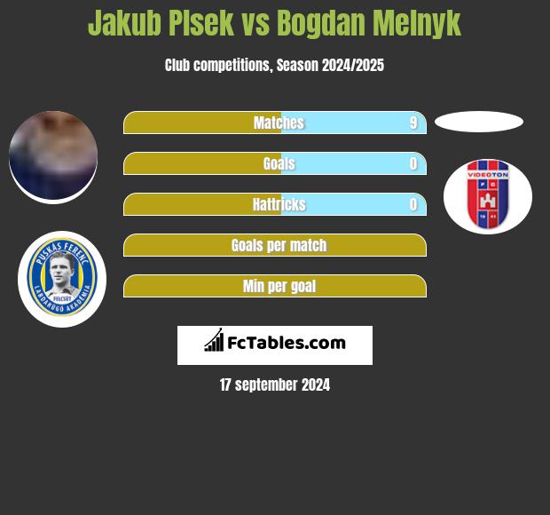 Jakub Plsek vs Bogdan Melnyk h2h player stats