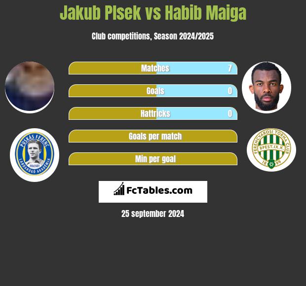 Jakub Plsek vs Habib Maiga h2h player stats