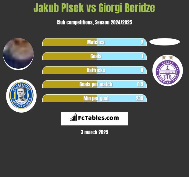 Jakub Plsek vs Giorgi Beridze h2h player stats