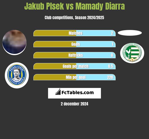 Jakub Plsek vs Mamady Diarra h2h player stats