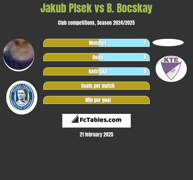 Jakub Plsek vs B. Bocskay h2h player stats