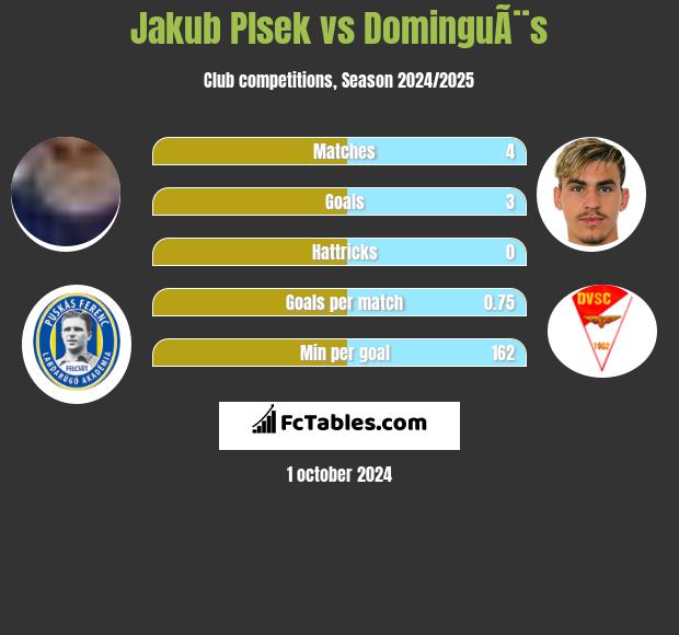 Jakub Plsek vs DominguÃ¨s h2h player stats