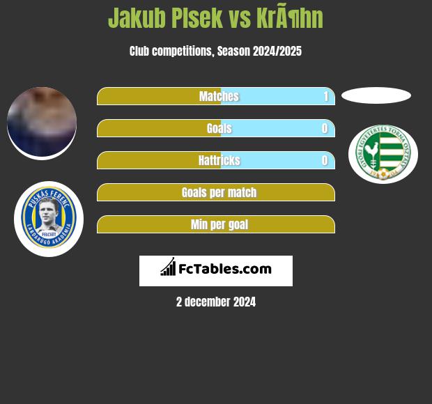 Jakub Plsek vs KrÃ¶hn h2h player stats