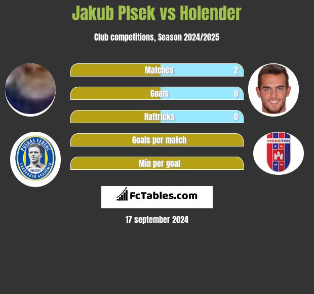 Jakub Plsek vs Holender h2h player stats