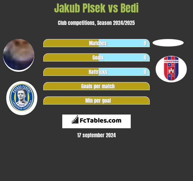 Jakub Plsek vs Bedi h2h player stats