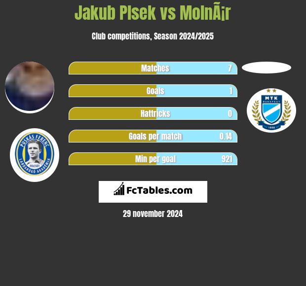 Jakub Plsek vs MolnÃ¡r h2h player stats