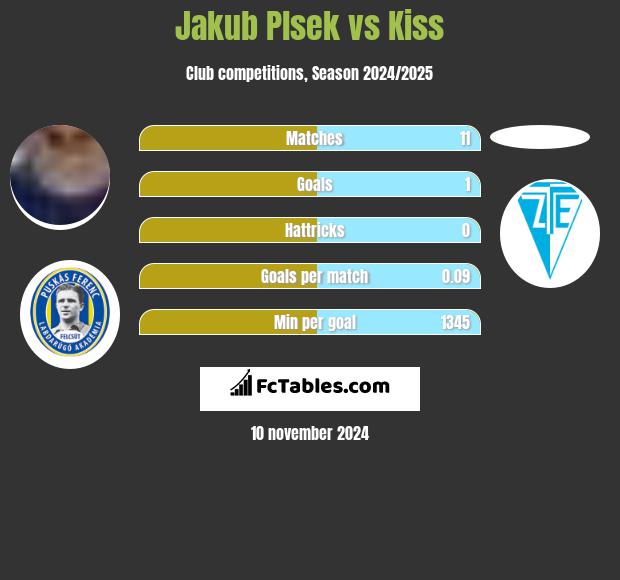 Jakub Plsek vs Kiss h2h player stats