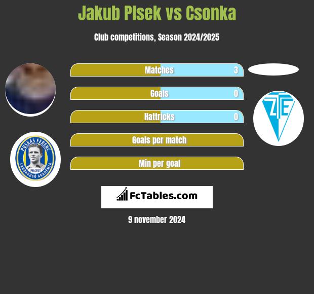 Jakub Plsek vs Csonka h2h player stats